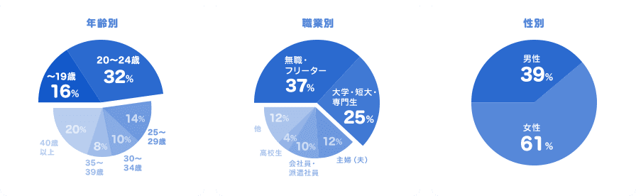 年齢別・職業別・性別グラフ